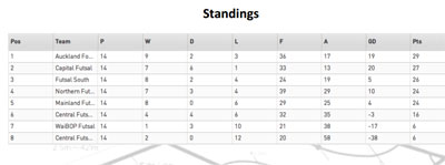 ASB Futsal National League Regular Season Standing (Graphic courtesy: NZF)