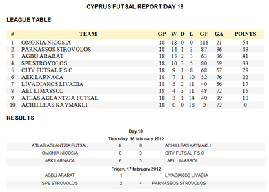 Round 18 results and regular season final standing (Photo courtesy: Omonia FC)